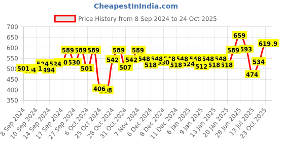 ajio.com technosport Men Fitted Joggers with Elasticated Waistband technosport Price History Graph from 8 Sep 2024 to 23 Oct 2025