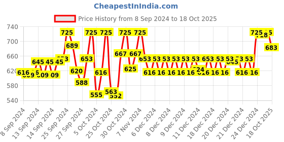 ajio.com technosport Men Fitted Joggers with Elasticated Waistband technosport Price History Graph from 8 Sep 2024 to 18 Oct 2025