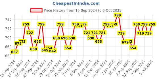 ajio.com technosport Men Fitted Joggers with Elasticated Waistband technosport Price History Graph from 15 Sep 2024 to 3 Oct 2025