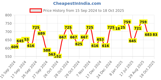 ajio.com technosport Men Fitted Joggers with Elasticated Waistband technosport Price History Graph from 15 Sep 2024 to 18 Oct 2025