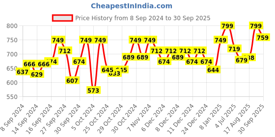 ajio.com technosport Men Fitted Track Pants with Elasticated Drawstring Waist technosport Price History Graph from 8 Sep 2024 to 30 Sep 2025