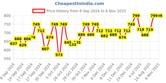 ajio.com technosport Men Fitted Track Pants with Elasticated Drawstring Waist technosport Price History Graph from 8 Sep 2024 to 6 Nov 2025