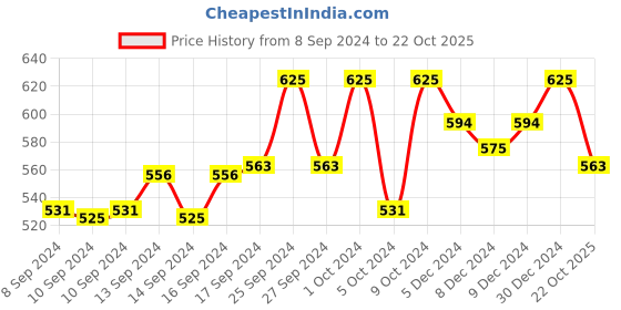 ajio.com technosport Men Fitted Track Pants with Elasticated Drawstring Waist technosport Price History Graph from 8 Sep 2024 to 22 Oct 2025