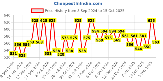 ajio.com technosport Men Fitted Track Pants with Elasticated Drawstring Waist technosport Price History Graph from 8 Sep 2024 to 15 Oct 2025