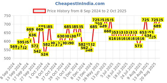 ajio.com technosport Men Fitted Track Pants with Elasticated Drawstring Waist technosport Price History Graph from 8 Sep 2024 to 2 Oct 2025