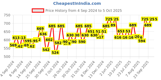 ajio.com technosport Men Fitted Track Pants with Elasticated Drawstring Waist technosport Price History Graph from 4 Sep 2024 to 4 Oct 2025