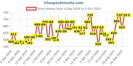 ajio.com technosport Men Fitted Track Pants with Elasticated Drawstring Waist technosport Price History Graph from 4 Sep 2024 to 5 Oct 2025