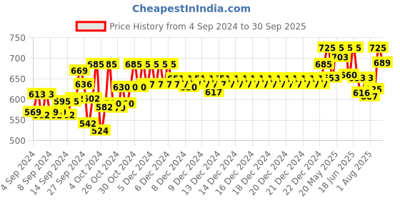 ajio.com technosport Men Fitted Track Pants with Elasticated Drawstring Waist technosport Price History Graph from 4 Sep 2024 to 30 Sep 2025
