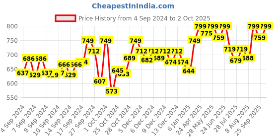 ajio.com technosport Men Fitted Track Pants with Elasticated Drawstring Waist technosport Price History Graph from 4 Sep 2024 to 2 Oct 2025