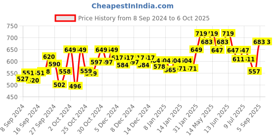 ajio.com technosport Men Fitted Track Pants with Elasticated Drawstring Waist technosport Price History Graph from 8 Sep 2024 to 4 Oct 2025