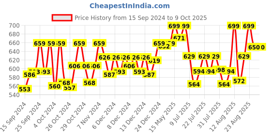 ajio.com technosport Men Fitted Track Pants with Elasticated Drawstring Waist technosport Price History Graph from 15 Sep 2024 to 8 Oct 2025