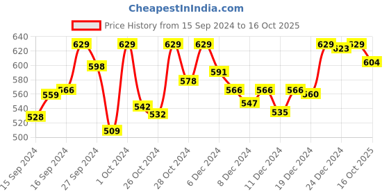 ajio.com technosport Men Fitted Track Pants with Elasticated Drawstring Waist technosport Price History Graph from 15 Sep 2024 to 16 Oct 2025