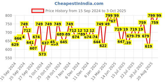 ajio.com technosport Men Fitted Track Pants with Elasticated Drawstring Waist technosport Price History Graph from 15 Sep 2024 to 3 Oct 2025