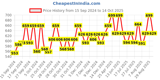 ajio.com technosport Men Fitted Track Pants with Elasticated Drawstring Waist technosport Price History Graph from 15 Sep 2024 to 14 Oct 2025