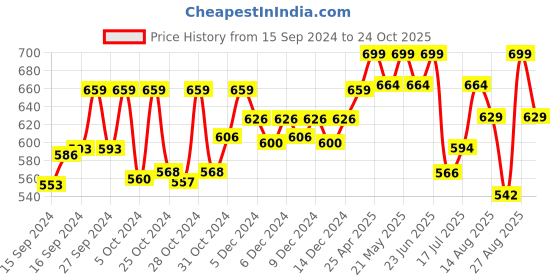 ajio.com technosport Men Fitted Track Pants with Elasticated Drawstring Waist technosport Price History Graph from 15 Sep 2024 to 24 Oct 2025