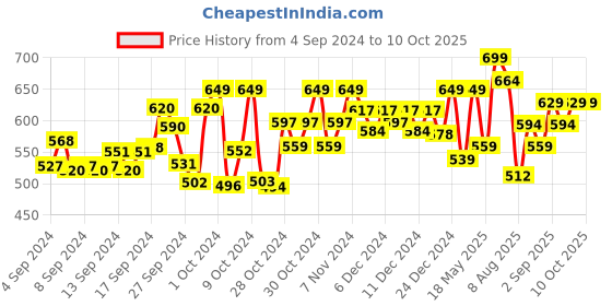 ajio.com technosport Men Fitted Track Pants with Elasticated Waist technosport Price History Graph from 4 Sep 2024 to 10 Oct 2025