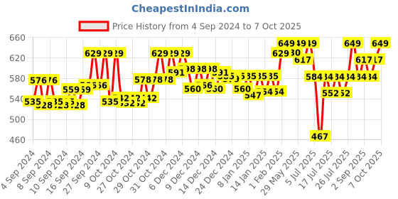 ajio.com technosport Men Fitted Track Pants with Elasticated Waist technosport Price History Graph from 4 Sep 2024 to 7 Oct 2025
