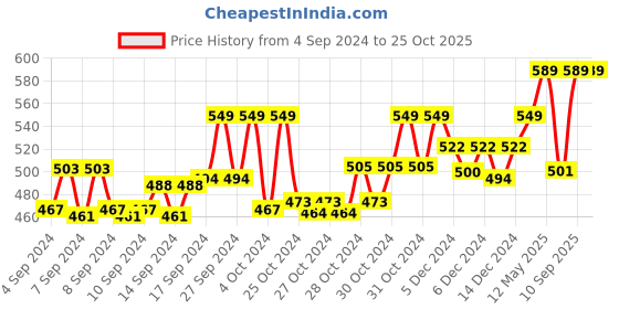 ajio.com technosport Men Fitted Track Pants with Elasticated Waist technosport Price History Graph from 4 Sep 2024 to 24 Oct 2025