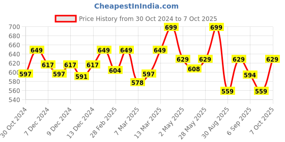 ajio.com technosport Men Fitted Track Pants with Elasticated Waist technosport Price History Graph from 30 Oct 2024 to 7 Oct 2025