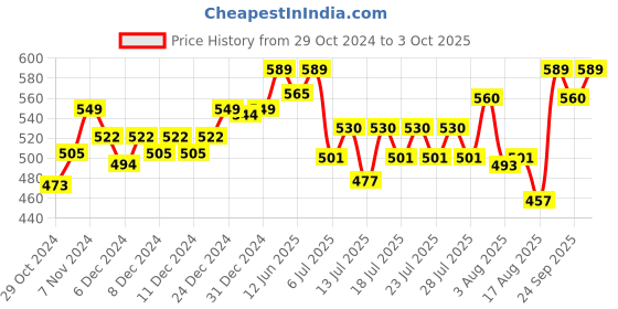 ajio.com technosport Men Fitted Track Pants with Elasticated Waist technosport Price History Graph from 29 Oct 2024 to 3 Oct 2025
