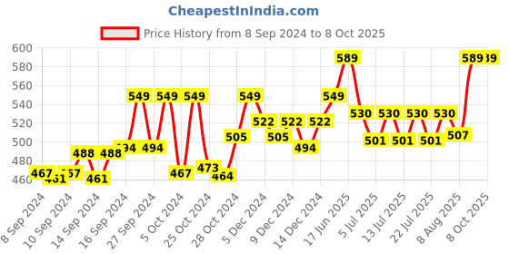ajio.com technosport Men Fitted Track Pants with Elasticated Waistband technosport Price History Graph from 8 Sep 2024 to 7 Oct 2025