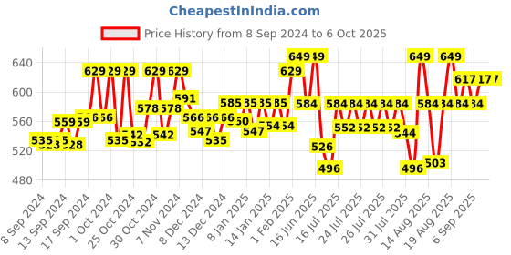 ajio.com technosport Men Fitted Track Pants with Elasticated Waistband technosport Price History Graph from 8 Sep 2024 to 5 Oct 2025