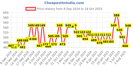 ajio.com technosport Men Fitted Track Pants with Elasticated Waistband technosport Price History Graph from 8 Sep 2024 to 18 Oct 2025