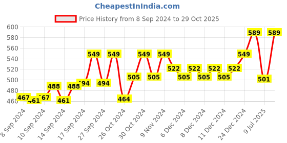 ajio.com technosport Men Fitted Track Pants with Elasticated Waistband technosport Price History Graph from 8 Sep 2024 to 29 Oct 2025