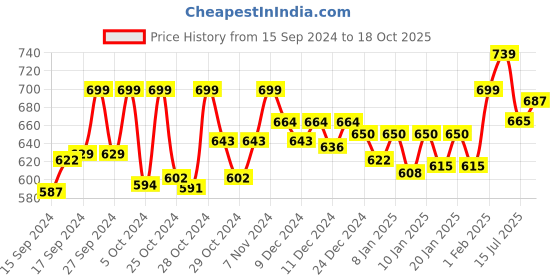 ajio.com technosport Men Fitted Track Pants with Elasticated Waistband technosport Price History Graph from 15 Sep 2024 to 18 Oct 2025