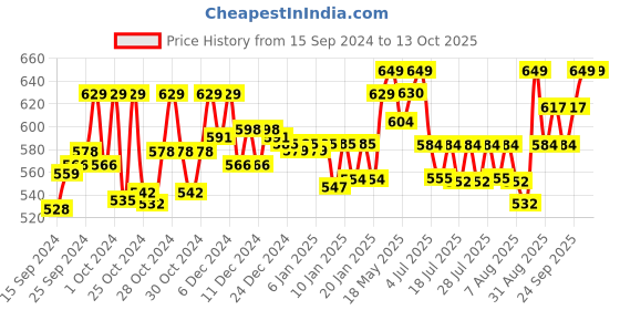 ajio.com technosport Men Fitted Track Pants with Elasticated Waistband technosport Price History Graph from 15 Sep 2024 to 13 Oct 2025