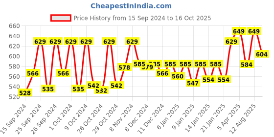 ajio.com technosport Men Fitted Track Pants with Elasticated Waistband technosport Price History Graph from 15 Sep 2024 to 16 Oct 2025