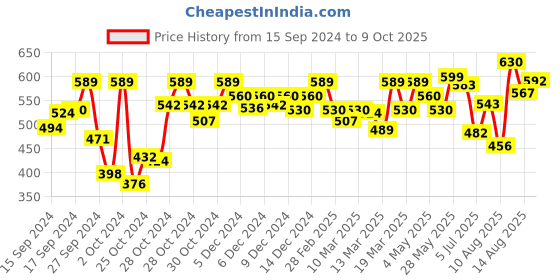 ajio.com technosport Men Fitted Track Pants with Elasticated Waistband technosport Price History Graph from 15 Sep 2024 to 9 Oct 2025