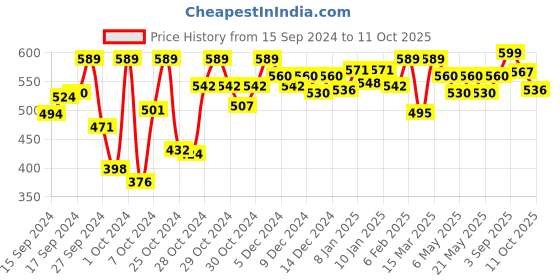 ajio.com technosport Men Fitted Track Pants with Elasticated Waistband technosport Price History Graph from 15 Sep 2024 to 11 Oct 2025