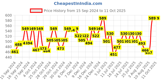 ajio.com technosport Men Fitted Track Pants with Insert Pockets technosport Price History Graph from 15 Sep 2024 to 10 Oct 2025