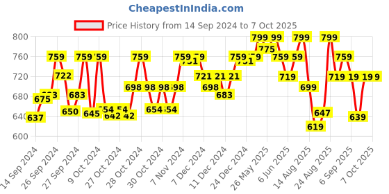 ajio.com technosport Men Fitted Track Pants with Insert Pockets technosport Price History Graph from 14 Sep 2024 to 7 Oct 2025