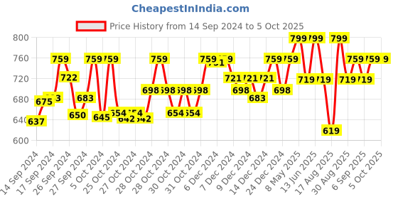 ajio.com technosport Men Fitted Track Pants with Insert Pockets technosport Price History Graph from 14 Sep 2024 to 5 Oct 2025