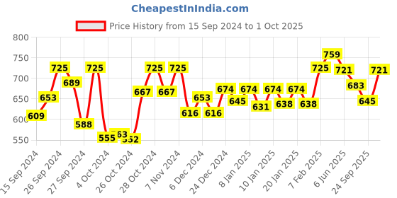 ajio.com technosport Men Fitted Track Pants with Insert Pockets technosport Price History Graph from 15 Sep 2024 to 1 Oct 2025