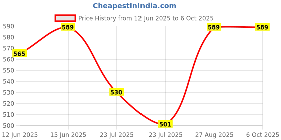 ajio.com technosport Men Flexi Waist Full Length Track Pants technosport Price History Graph from 12 Jun 2025 to 6 Oct 2025