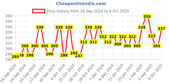 ajio.com technosport Men Graphic Regular Fit Vest with Round Neck technosport Price History Graph from 14 Sep 2024 to 9 Oct 2025