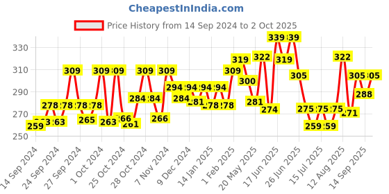 ajio.com technosport Men Graphic Regular Fit Vest with Round Neck technosport Price History Graph from 14 Sep 2024 to 2 Oct 2025