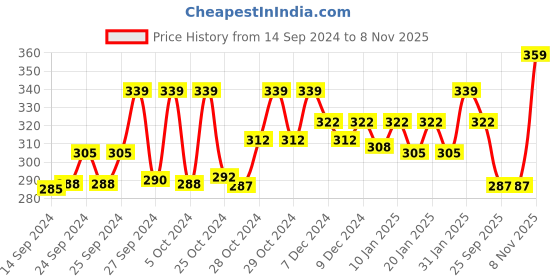 ajio.com technosport Men Graphic Regular Fit Vest with Round Neck technosport Price History Graph from 14 Sep 2024 to 8 Nov 2025