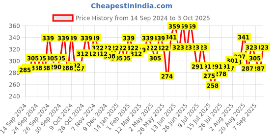 ajio.com technosport Men Graphic Regular Fit Vest with Round Neck technosport Price History Graph from 14 Sep 2024 to 3 Oct 2025