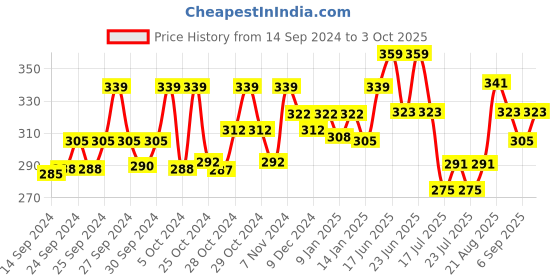ajio.com technosport Men Graphic Regular Fit Vest with Round Neck technosport Price History Graph from 14 Sep 2024 to 3 Oct 2025
