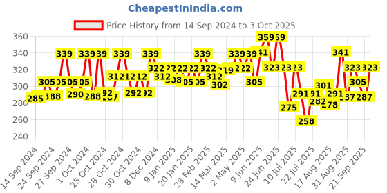ajio.com technosport Men Graphic Regular Fit Vest with Round Neck technosport Price History Graph from 14 Sep 2024 to 3 Oct 2025