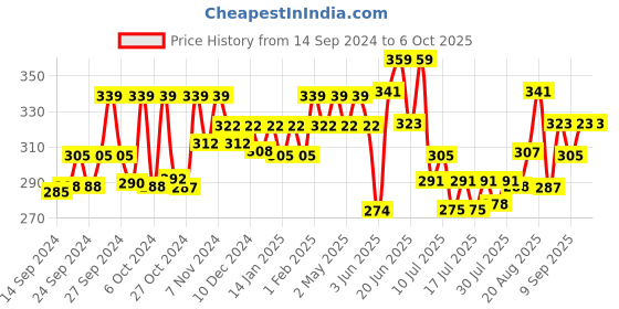 ajio.com technosport Men Graphic Regular Fit Vest with Round Neck technosport Price History Graph from 14 Sep 2024 to 6 Oct 2025