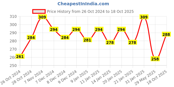 ajio.com technosport Men Graphic Regular Fit Vest with Round Neck technosport Price History Graph from 26 Oct 2024 to 18 Oct 2025
