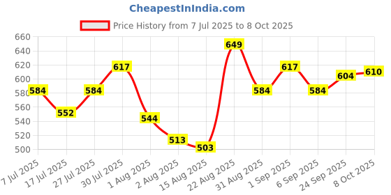 ajio.com technosport Men Joggers with Elasticated Drawstring Waist technosport Price History Graph from 7 Jul 2025 to 8 Oct 2025