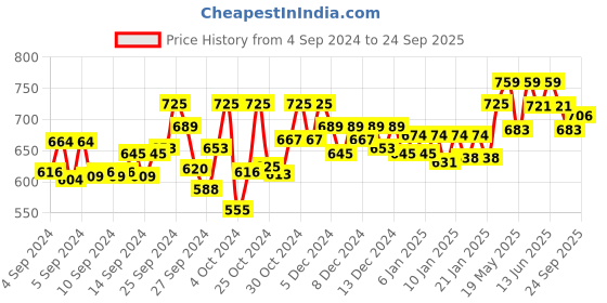 ajio.com technosport Men Joggers with Elasticated Waist technosport Price History Graph from 4 Sep 2024 to 24 Sep 2025