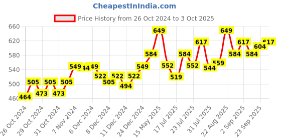 ajio.com technosport Men Joggers with Elasticated Waist technosport Price History Graph from 26 Oct 2024 to 3 Oct 2025