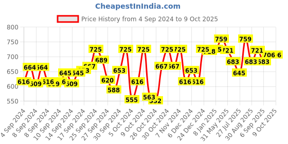 ajio.com technosport Men Joggers with Insert-Pockets technosport Price History Graph from 4 Sep 2024 to 8 Oct 2025